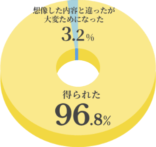 得られた 96.8% 想像した内容と違ったが大変ためになった 3.2%