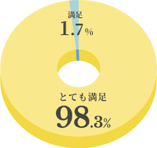 とても満足 98.3% 満足 1.7%